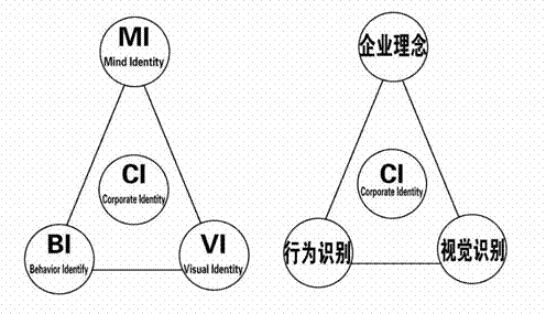 CI設計重要性
