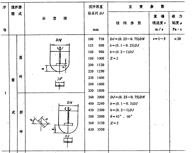 槳式攪拌器型式和相關參數表