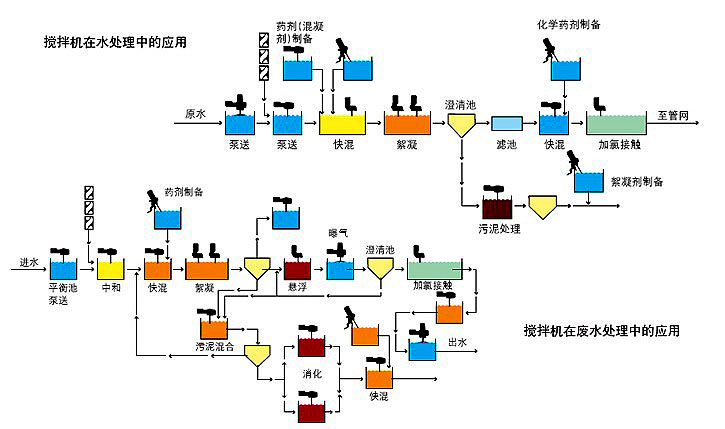 液體攪拌機運用